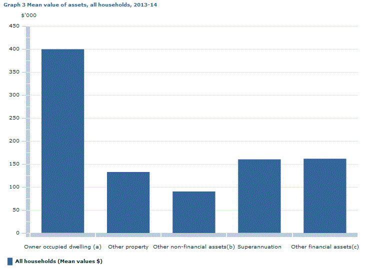 Graph Image for Graph 3 Mean value of assets, all households, 2013-14